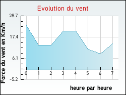 Evolution du vent de la ville Grand'Combe-des-Bois